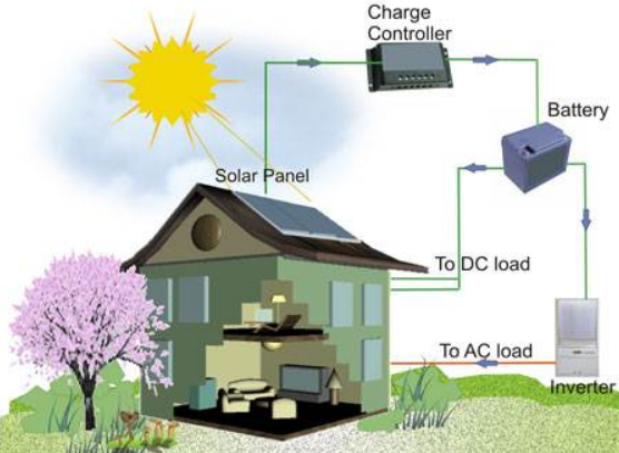 lắp đặt điện mặt trời cho gia đình 