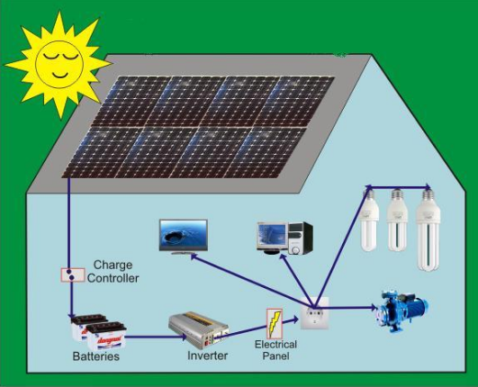 ĐIện mặt trời độc lập sử dụng rộng rãi trong cuộc sống