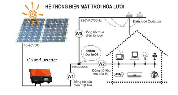 Mô hình điện mặt trời dùng cho hộ gia đình